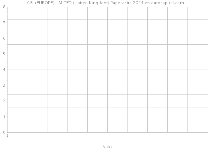Y.B. (EUROPE) LIMITED (United Kingdom) Page visits 2024 