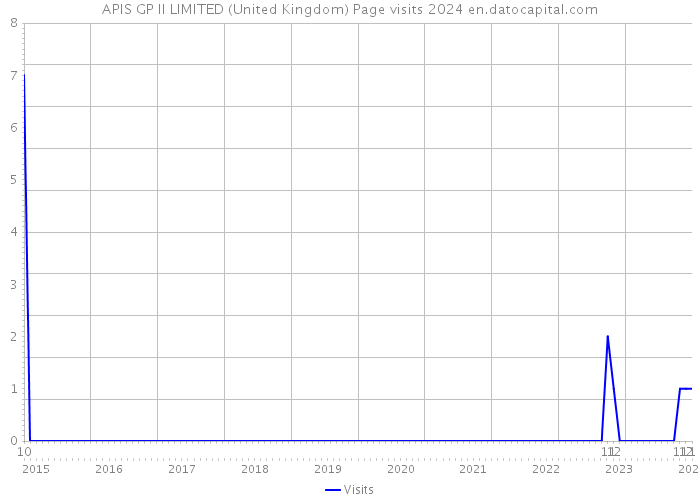 APIS GP II LIMITED (United Kingdom) Page visits 2024 