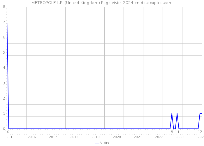 METROPOLE L.P. (United Kingdom) Page visits 2024 