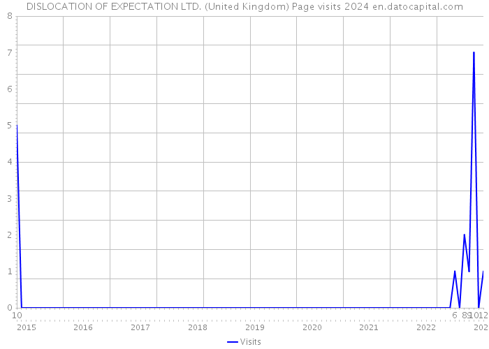 DISLOCATION OF EXPECTATION LTD. (United Kingdom) Page visits 2024 