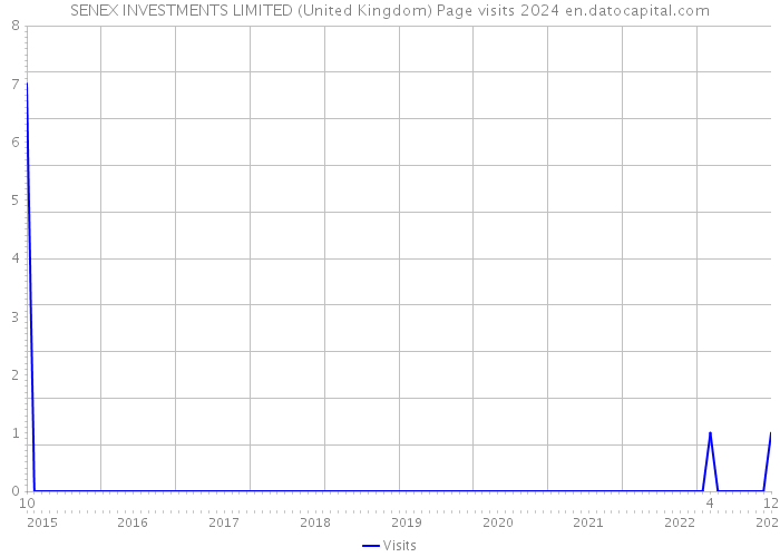 SENEX INVESTMENTS LIMITED (United Kingdom) Page visits 2024 