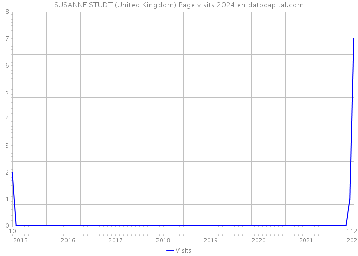 SUSANNE STUDT (United Kingdom) Page visits 2024 