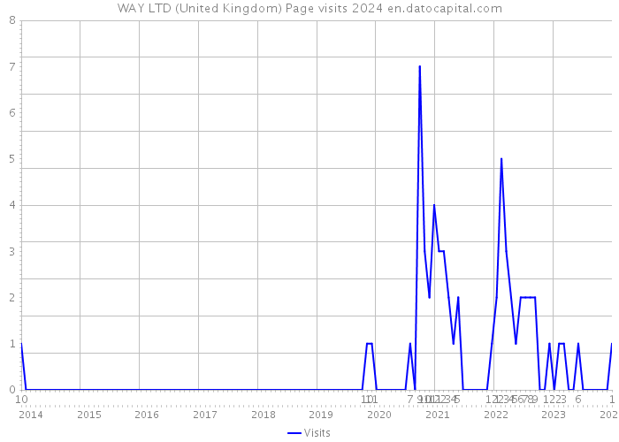 WAY LTD (United Kingdom) Page visits 2024 