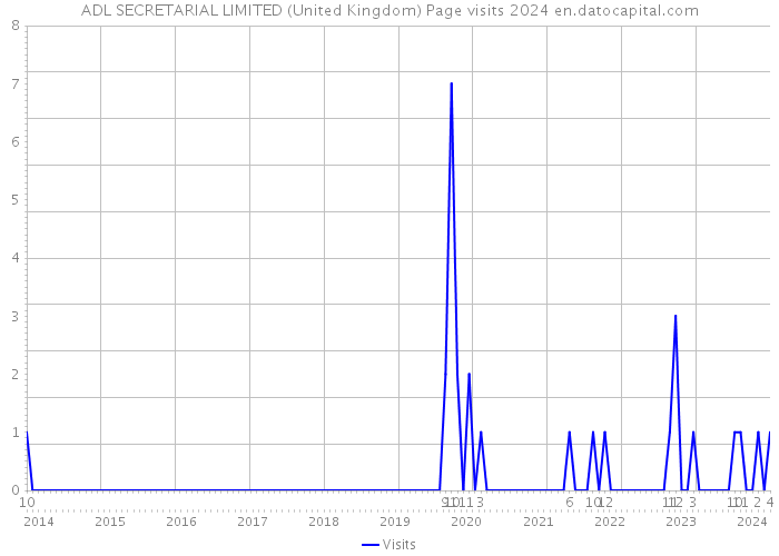 ADL SECRETARIAL LIMITED (United Kingdom) Page visits 2024 