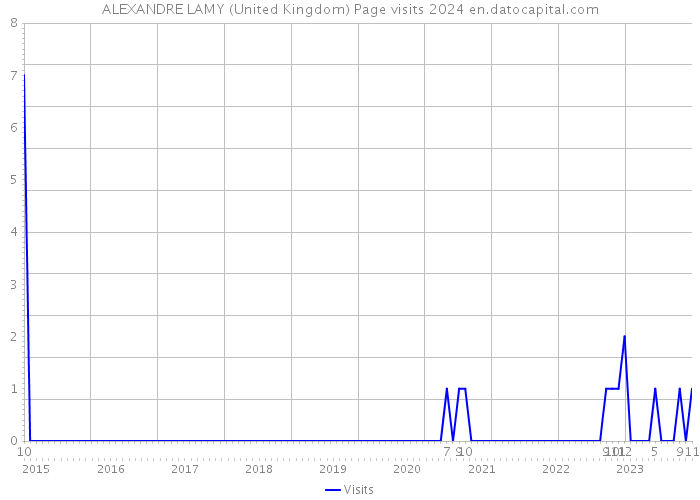 ALEXANDRE LAMY (United Kingdom) Page visits 2024 