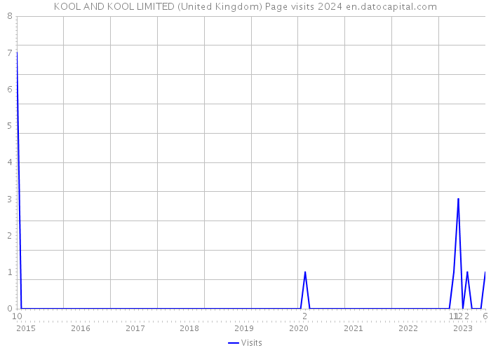 KOOL AND KOOL LIMITED (United Kingdom) Page visits 2024 
