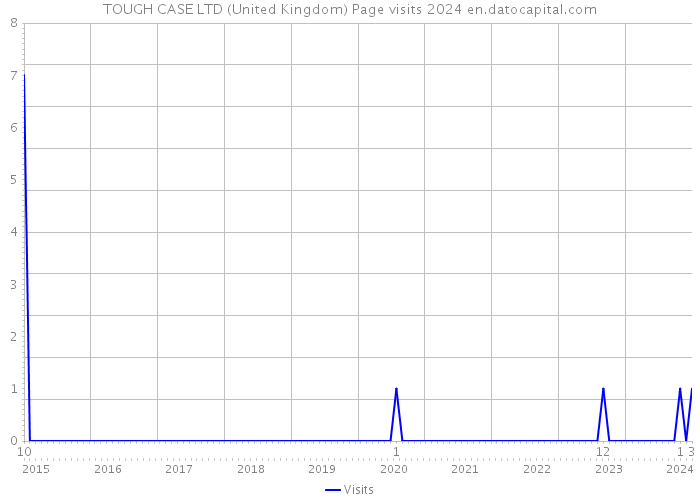TOUGH CASE LTD (United Kingdom) Page visits 2024 