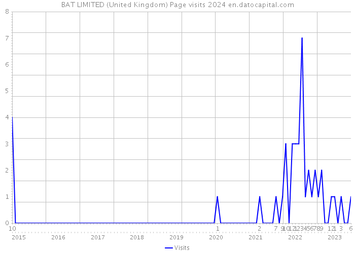 BAT LIMITED (United Kingdom) Page visits 2024 