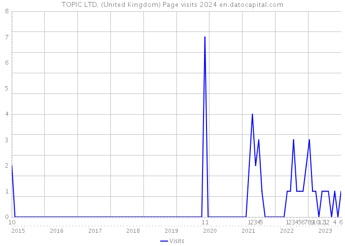 TOPIC LTD. (United Kingdom) Page visits 2024 