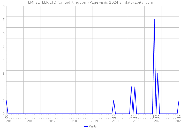 EMI BEHEER LTD (United Kingdom) Page visits 2024 
