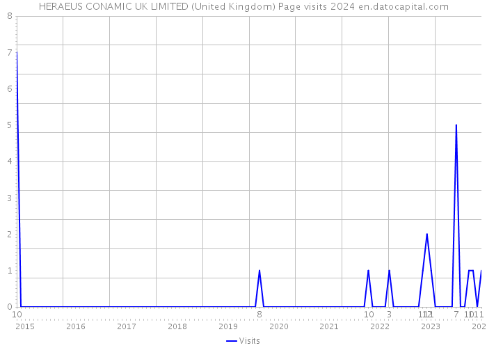 HERAEUS CONAMIC UK LIMITED (United Kingdom) Page visits 2024 