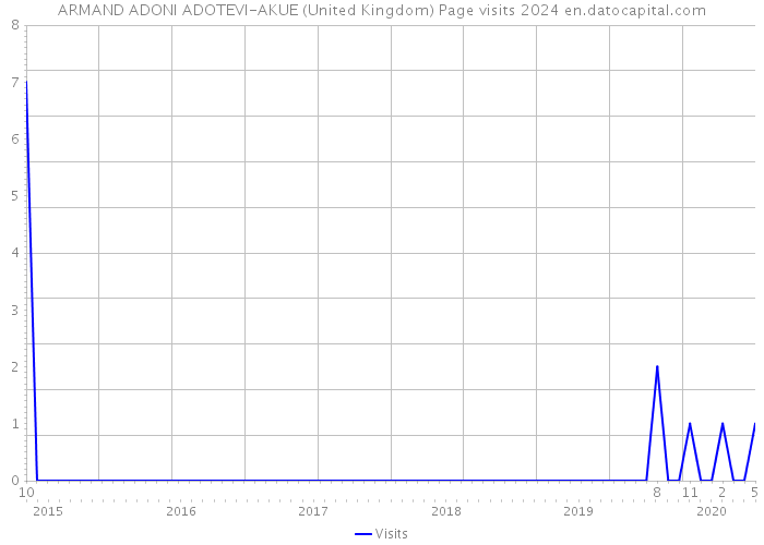 ARMAND ADONI ADOTEVI-AKUE (United Kingdom) Page visits 2024 