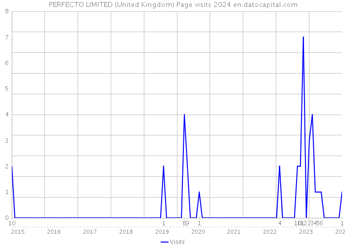 PERFECTO LIMITED (United Kingdom) Page visits 2024 