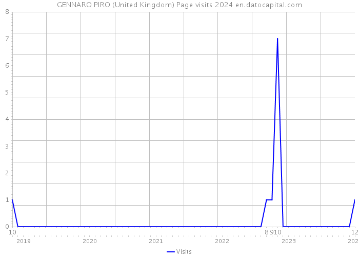 GENNARO PIRO (United Kingdom) Page visits 2024 