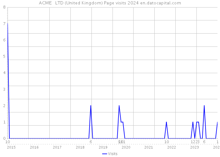 ACME + LTD (United Kingdom) Page visits 2024 