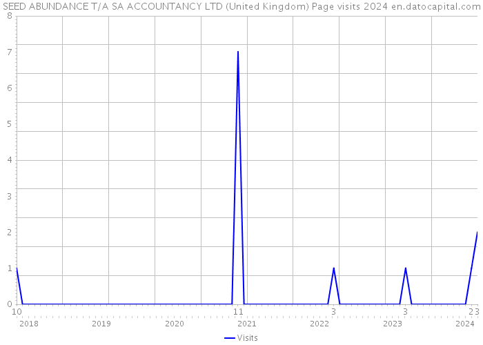 SEED ABUNDANCE T/A SA ACCOUNTANCY LTD (United Kingdom) Page visits 2024 