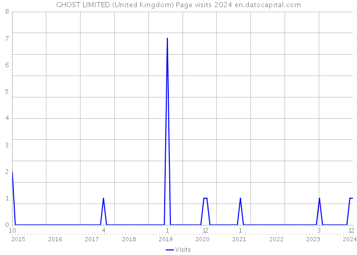 GHOST LIMITED (United Kingdom) Page visits 2024 
