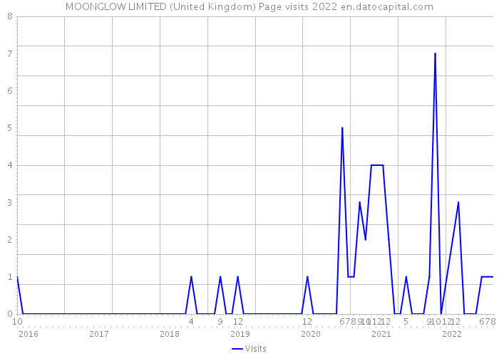 MOONGLOW LIMITED (United Kingdom) Page visits 2022 