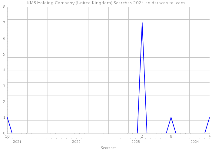 KMB Holding Company (United Kingdom) Searches 2024 
