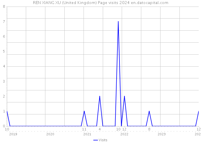 REN XIANG XU (United Kingdom) Page visits 2024 