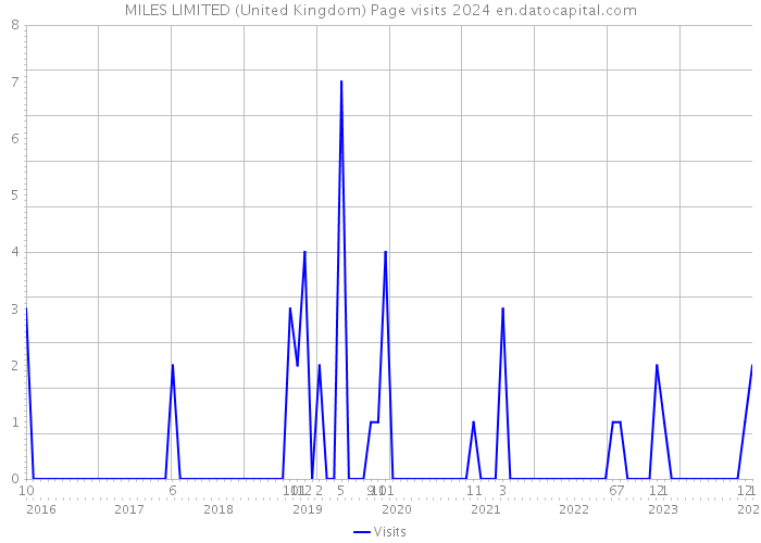 MILES LIMITED (United Kingdom) Page visits 2024 