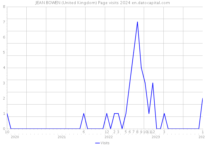 JEAN BOWEN (United Kingdom) Page visits 2024 