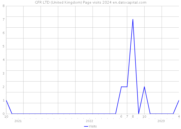 GFR LTD (United Kingdom) Page visits 2024 