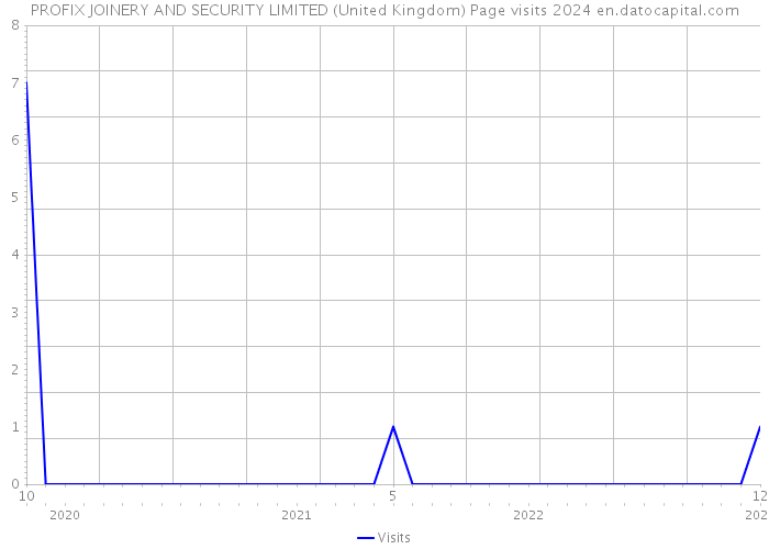 PROFIX JOINERY AND SECURITY LIMITED (United Kingdom) Page visits 2024 