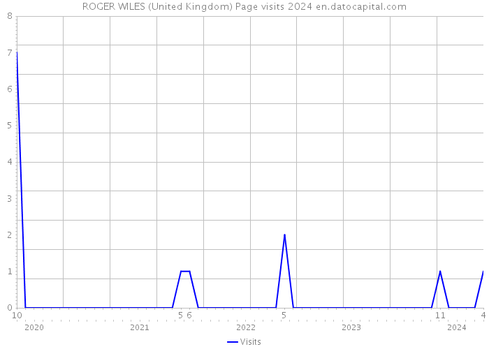 ROGER WILES (United Kingdom) Page visits 2024 