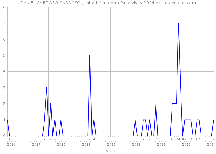 DANIEL CARDOSO CARDOSO (United Kingdom) Page visits 2024 