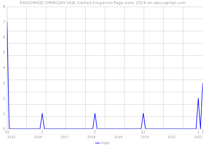 RANCHHOD CHHAGAN VAJA (United Kingdom) Page visits 2024 