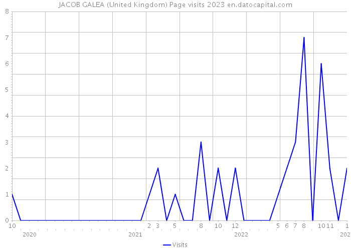 JACOB GALEA (United Kingdom) Page visits 2023 