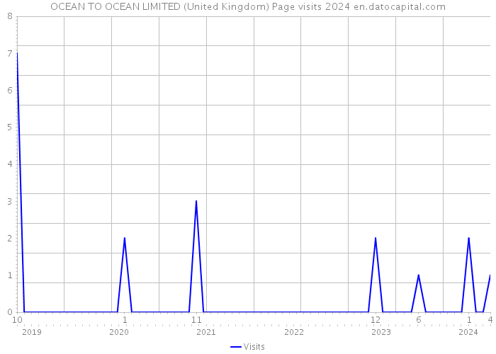 OCEAN TO OCEAN LIMITED (United Kingdom) Page visits 2024 