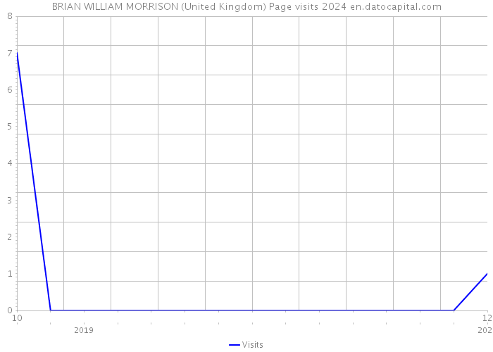 BRIAN WILLIAM MORRISON (United Kingdom) Page visits 2024 