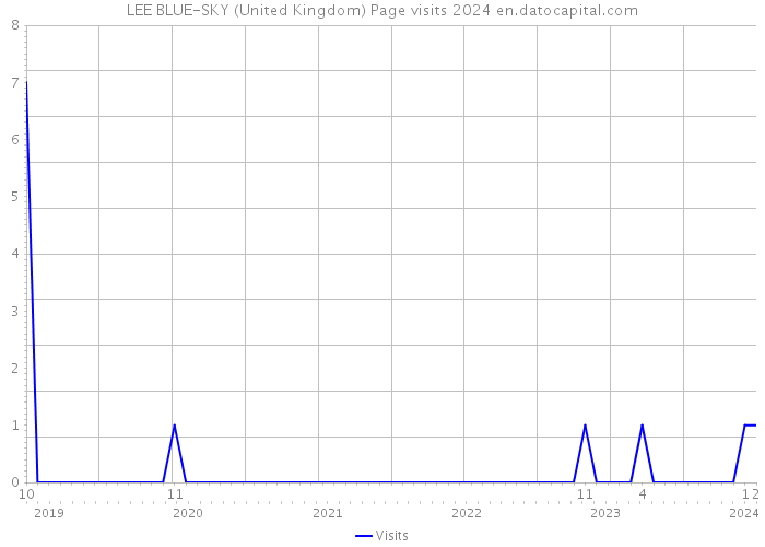 LEE BLUE-SKY (United Kingdom) Page visits 2024 