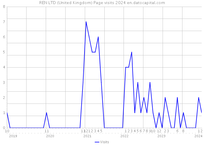 REN LTD (United Kingdom) Page visits 2024 