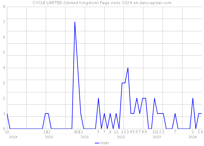 CYCLE LIMITED (United Kingdom) Page visits 2024 