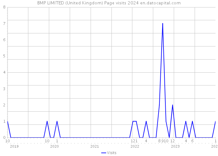 BMP LIMITED (United Kingdom) Page visits 2024 