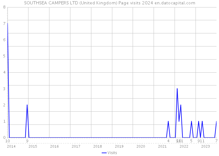 SOUTHSEA CAMPERS LTD (United Kingdom) Page visits 2024 