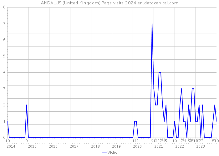 ANDALUS (United Kingdom) Page visits 2024 