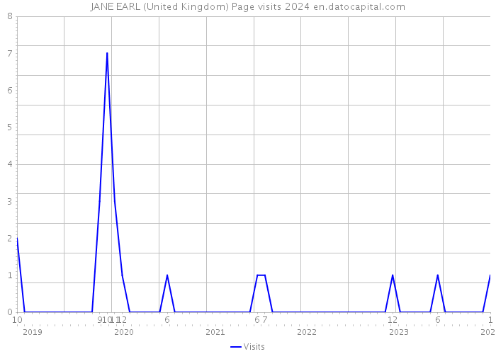 JANE EARL (United Kingdom) Page visits 2024 