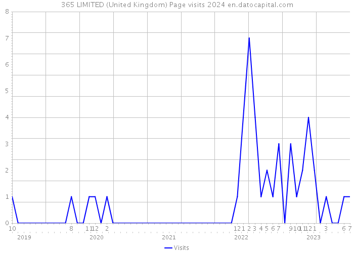 365 LIMITED (United Kingdom) Page visits 2024 