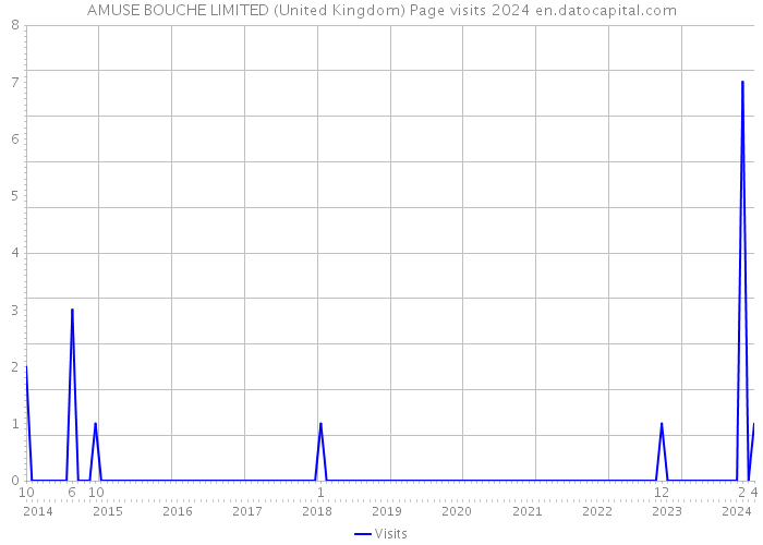 AMUSE BOUCHE LIMITED (United Kingdom) Page visits 2024 