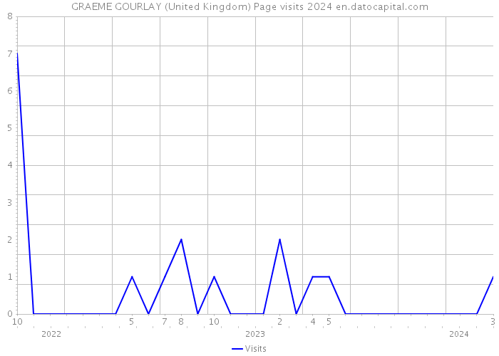 GRAEME GOURLAY (United Kingdom) Page visits 2024 