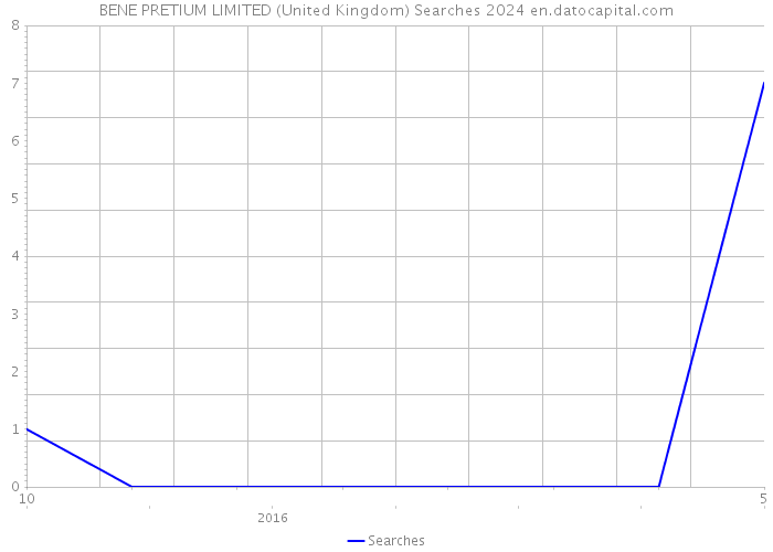 BENE PRETIUM LIMITED (United Kingdom) Searches 2024 
