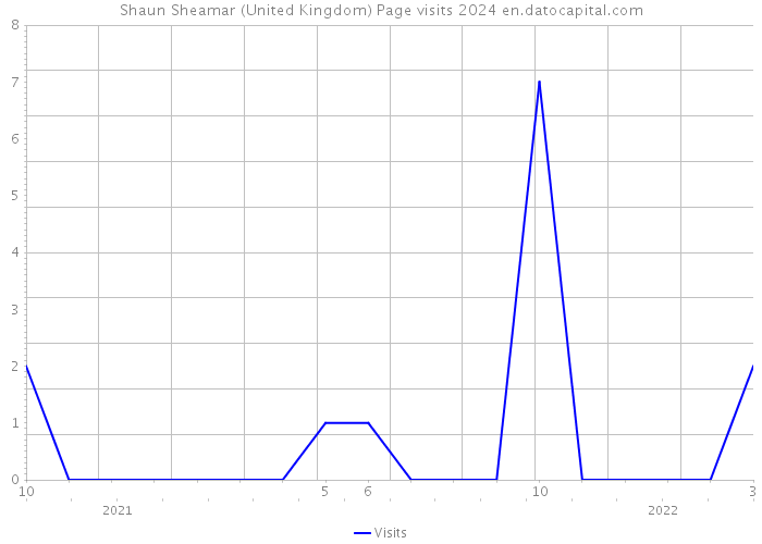 Shaun Sheamar (United Kingdom) Page visits 2024 