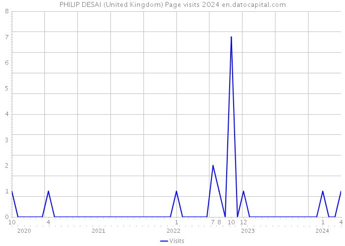 PHILIP DESAI (United Kingdom) Page visits 2024 