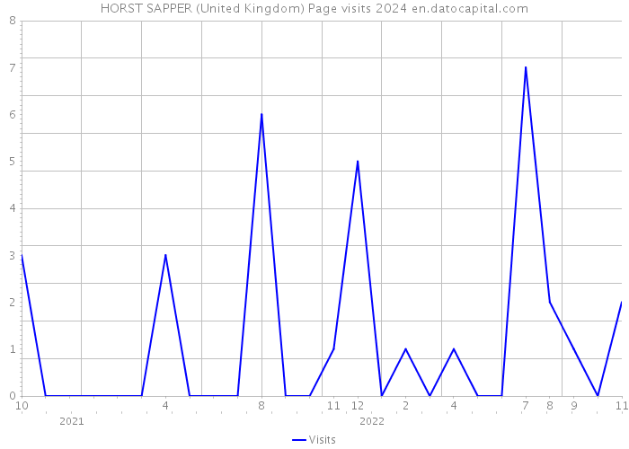 HORST SAPPER (United Kingdom) Page visits 2024 