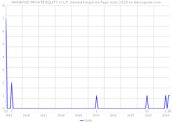 HARWOOD PRIVATE EQUITY IV L.P. (United Kingdom) Page visits 2024 