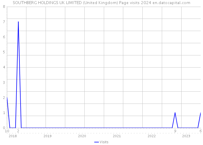 SOUTHBERG HOLDINGS UK LIMITED (United Kingdom) Page visits 2024 